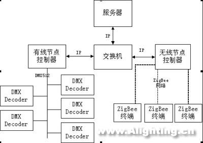 无极灯的数字化及智能与网络化