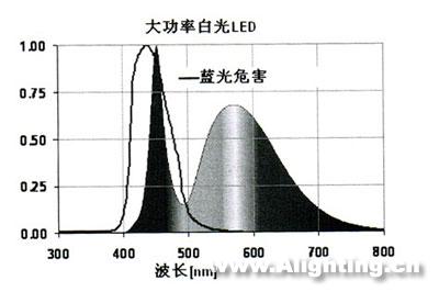 无极灯与LED的互补应用技术