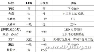 无极灯与LED的互补应用技术