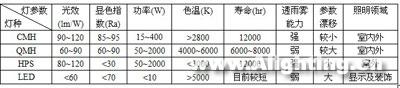 陶瓷金卤灯