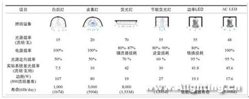 发展迅速的AC直接驱动LED光源技术