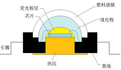 led封装示意图