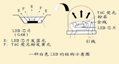 led灯的优势及其发光原理(图)