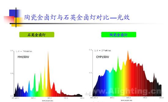 使其底谱线抬高,在整个可见光区辐射能量增强,因此发光效率大幅上升