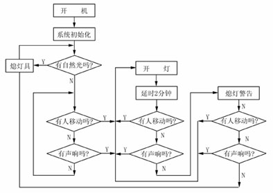 应用于教室照明的智能控制技术(图)